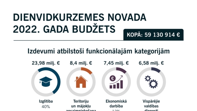 Budžets 2022.gadam
