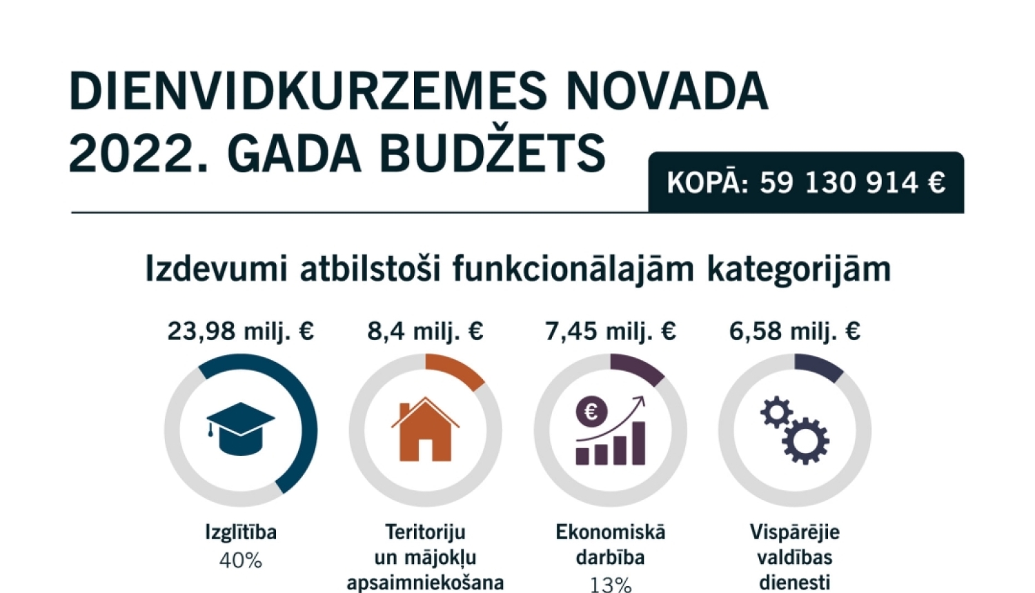 Budžets 2022.gadam